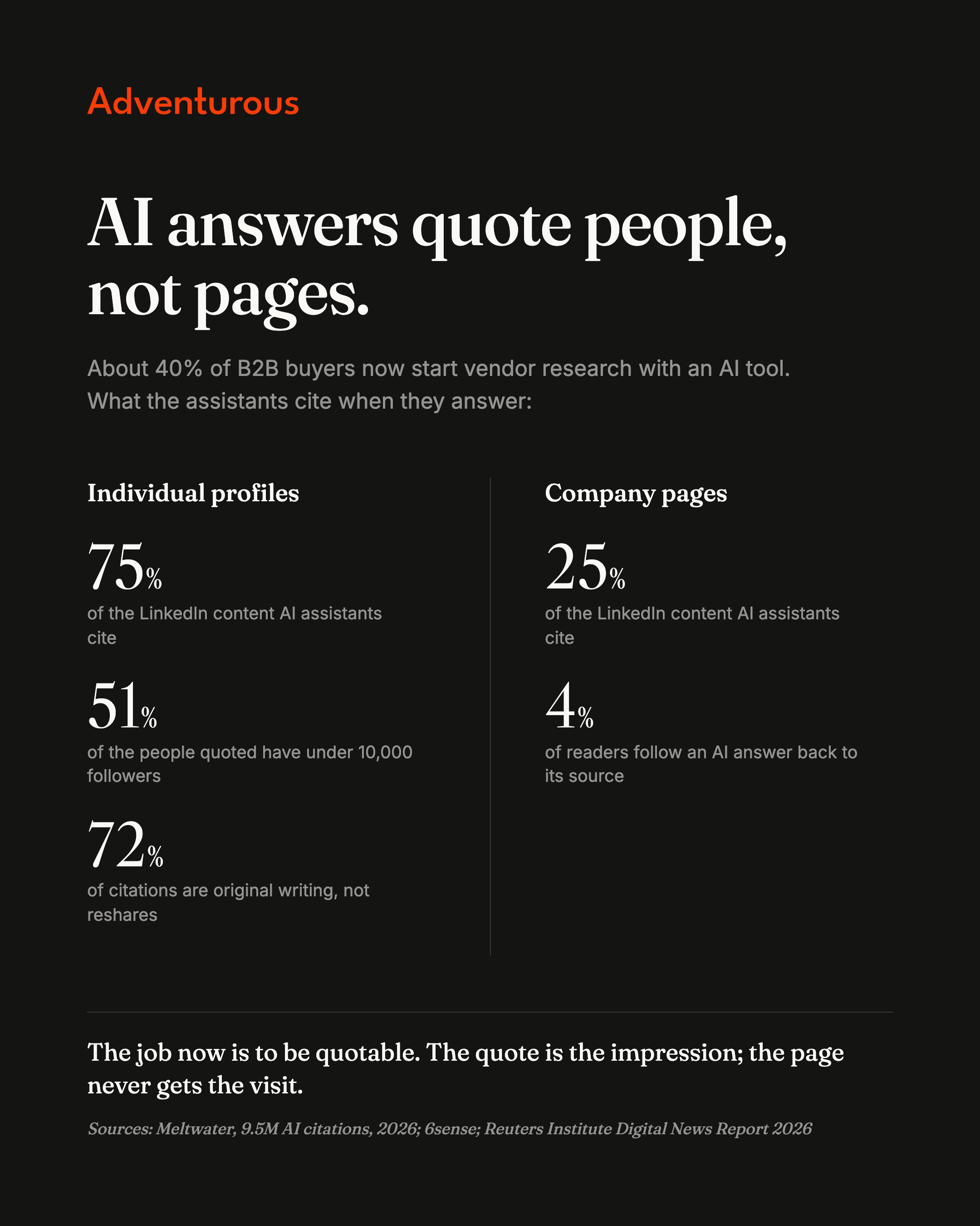 Infographic comparing what AI assistants cite: 75% of cited LinkedIn content comes from individual profiles against 25% from company pages; half the people quoted have under 10,000 followers.