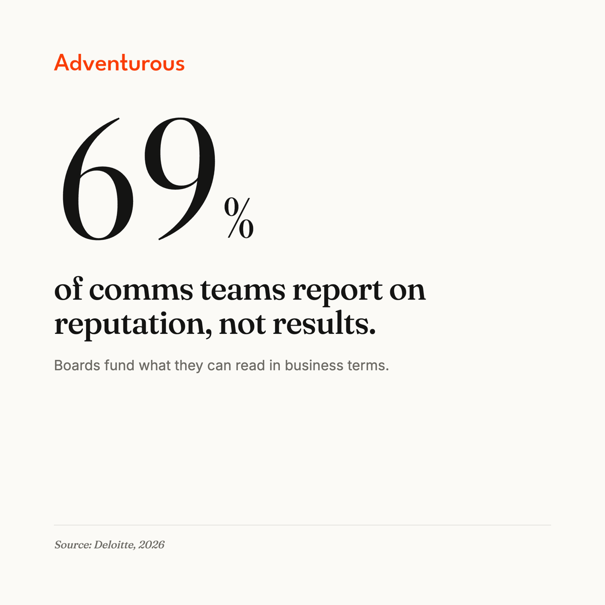 Stat card: 69% of comms teams report on reputation, not results.