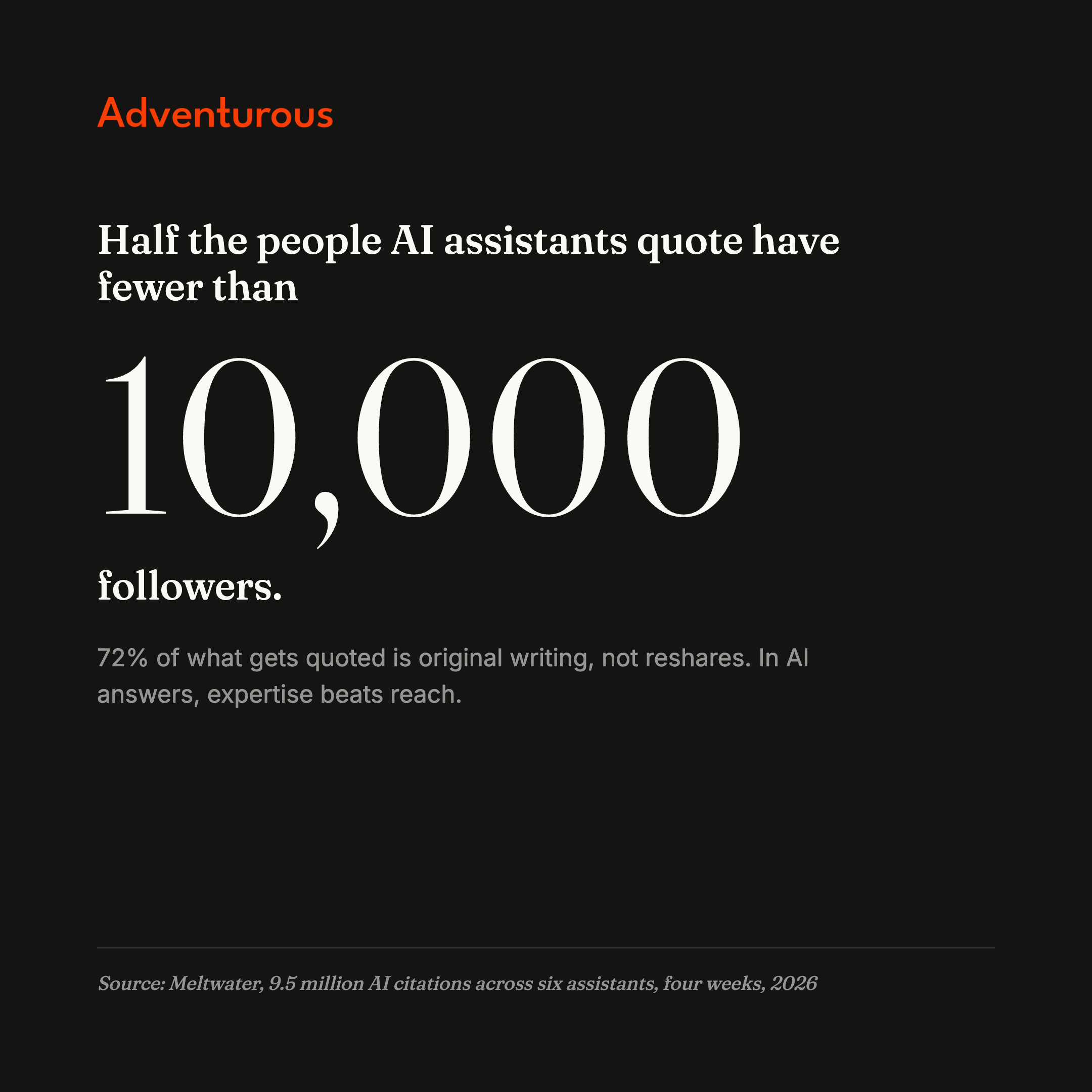 Threshold card: half the people AI assistants quote have fewer than 10,000 followers.
